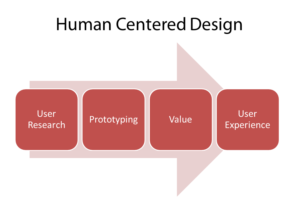 Human-Centered Design