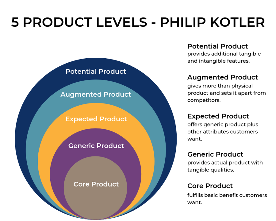 Core product в маркетинге. Levels of product. 5 Product Levels by Kotler. Маркетинг 5.0. Level core